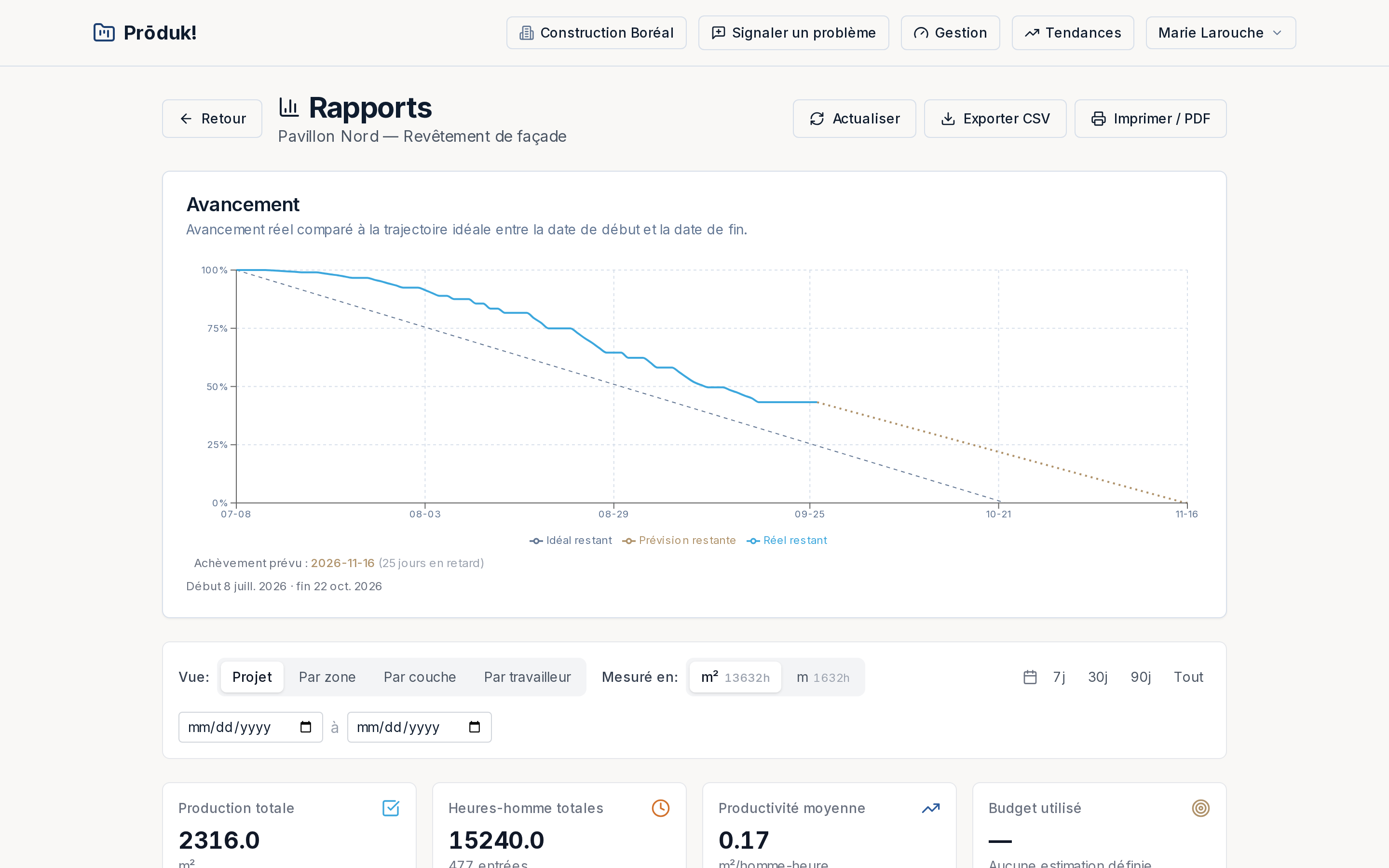 Rapport de projet : un graphique burndown du travail restant contre la ligne idéale avec une date d’achèvement prévue, et les totaux de production, d’heures-personnes et de productivité