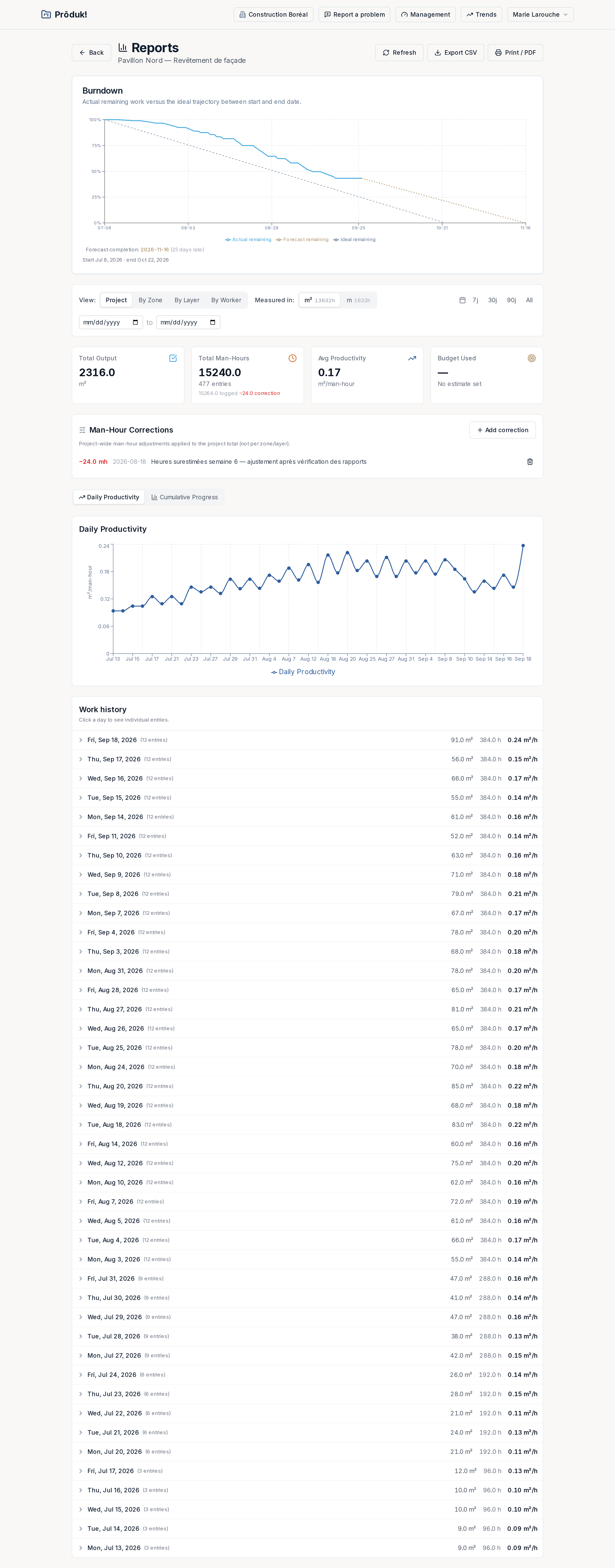 Full report page: burndown chart with forecast, totals for output, man-hours and productivity, a man-hour correction with its reason, a daily productivity chart, and a day-by-day work history