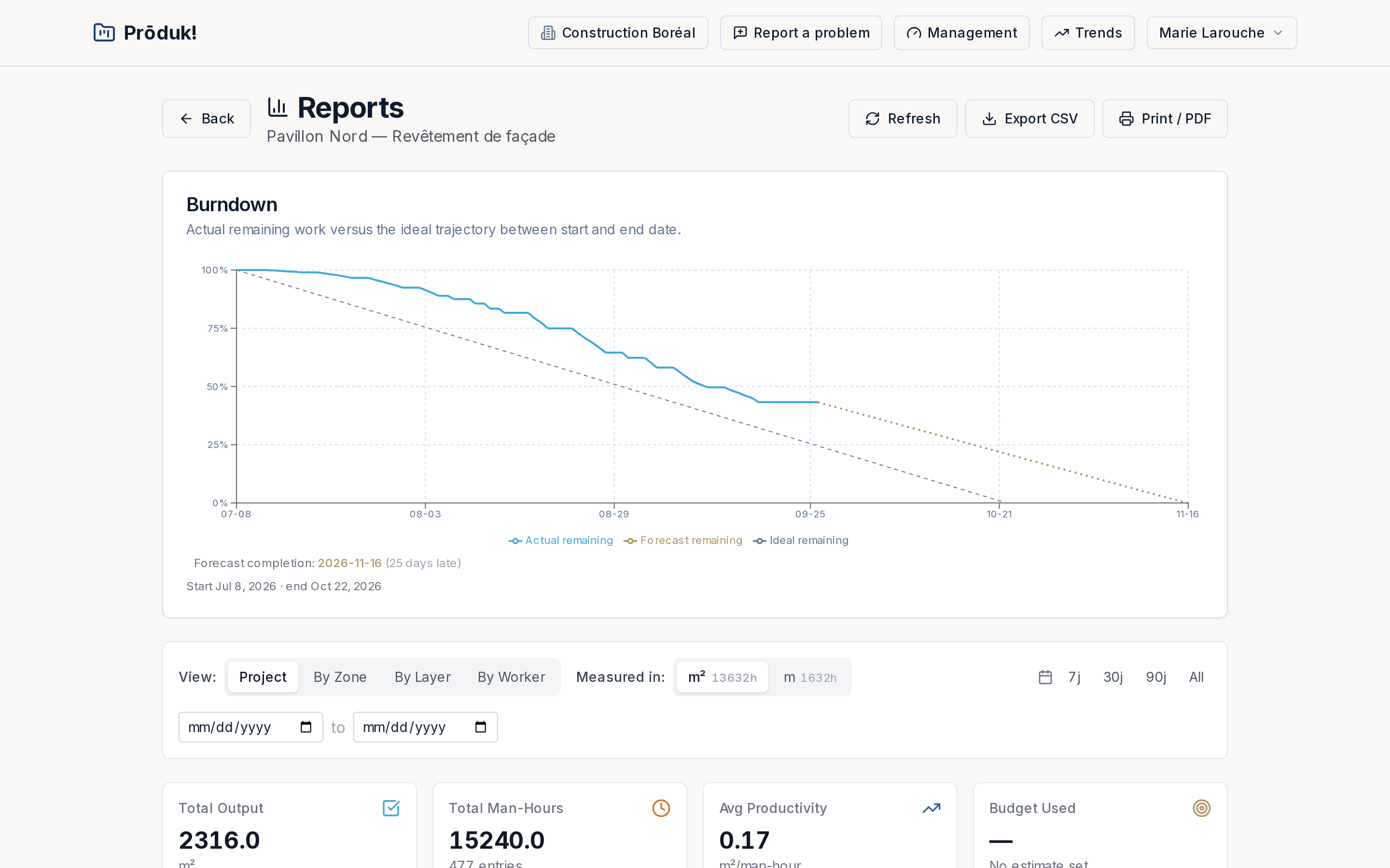 Project report: a burndown chart of remaining work against the ideal line with a forecast completion date, and totals for output, man-hours and productivity